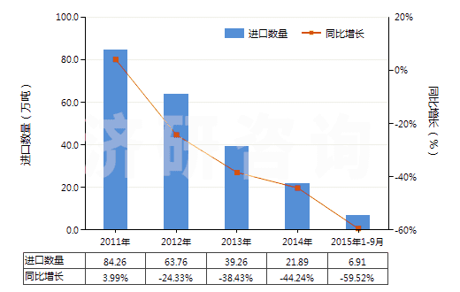 2011-2015年9月中國其他硅酸鹽水泥(HS25232900)進口量及增速統(tǒng)計
